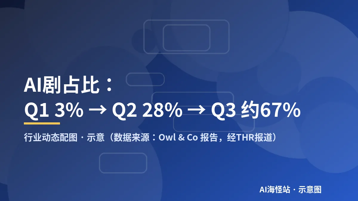 海外短剧新上线作品中AI剧占比从一季度到三季度的变化示意
