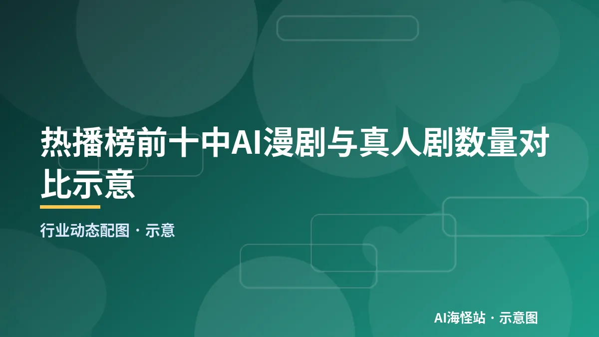 热播榜前十中AI漫剧与真人剧数量对比示意